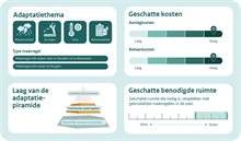 Visuele samenvatting Ondergrondse waterberging