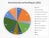 Afbeelding11 Cirkeldiagram wijktypen