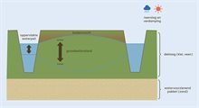 Afbeelding3 Water en bodemsysteem voor AGWP