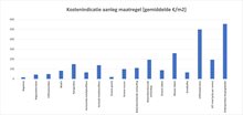 Kostenindicatie