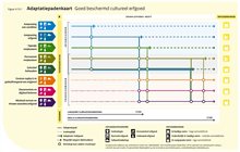 Adaptatiepadenkaart Goed beschermd cultureel erfgoed