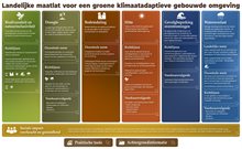 Landelijke maatlat voor een groene klimaatadaptieve gebouwde omgeving