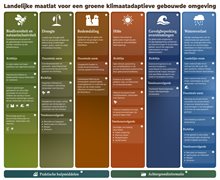 Landelijke maatlat voor een groene klimaatadaptieve gebouwde omgeving