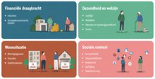 Infographic met vier categorieën die bijdragen aan sociaaleconomische kwetsbaarheid